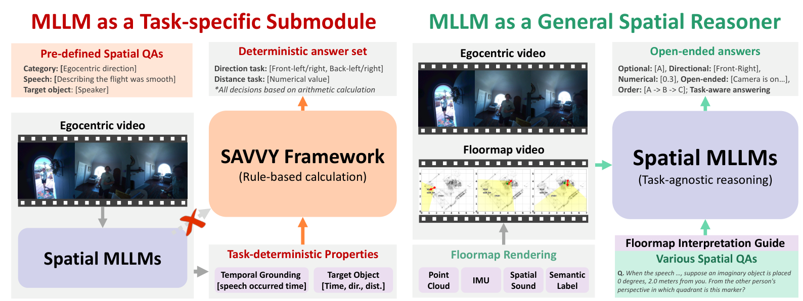 FloorSAV framework: video and audio are grounded in a synchronized floormap and supplied to an AV-LLM