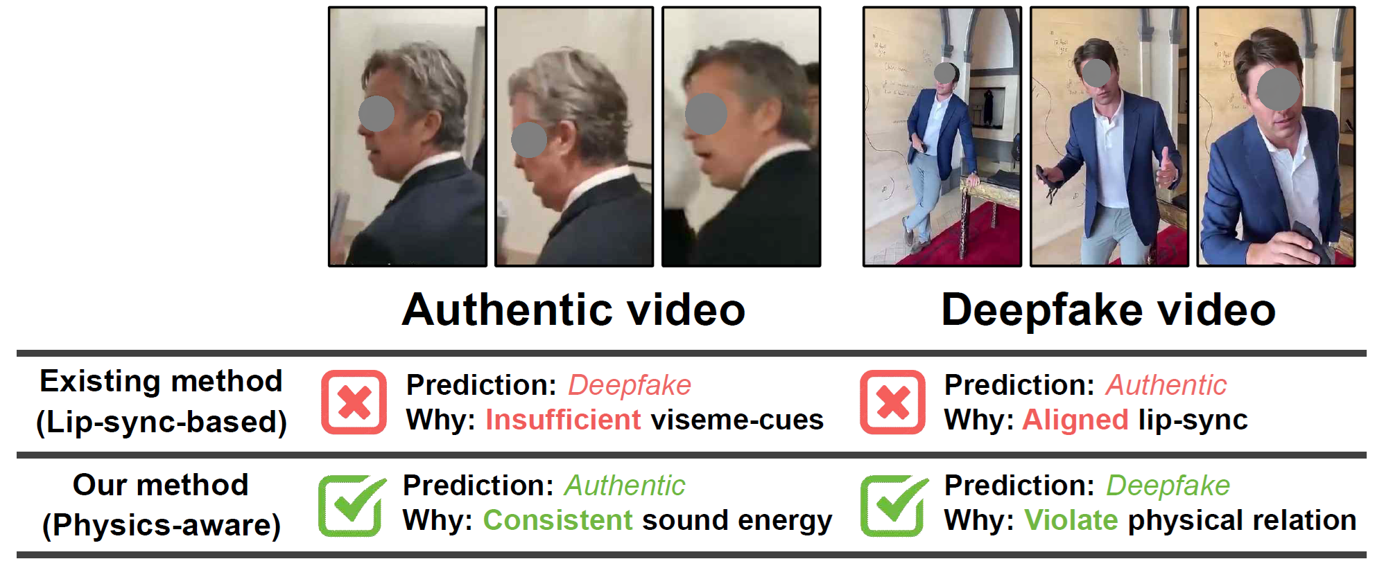 Real and deepfake video examples: distance–speech consistency provides evidence when lip-sync cues alone are insufficient.